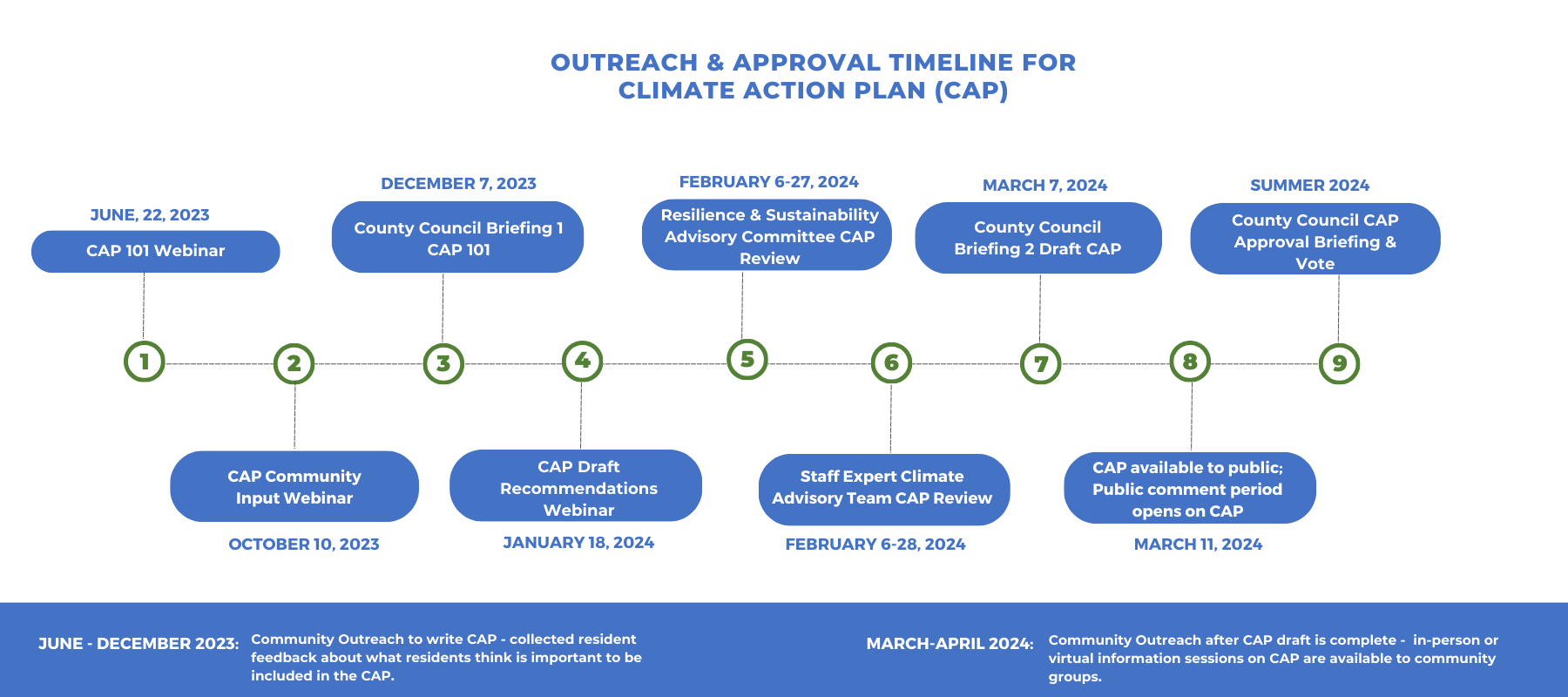 cap timeline